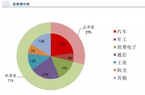 全球連接器市場持續(xù)增長，汽車連接器占比第一，應(yīng)用型連接器是高端發(fā)展方向