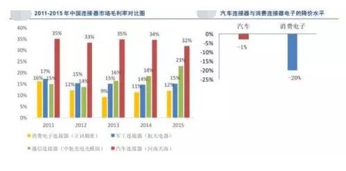 我國汽車連接器下游市場前景廣闊,國產(chǎn)可替代空間大