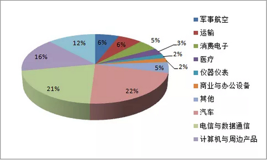 汽車和智能制造連接器端子市場將成為全球連接器最大的應用市場