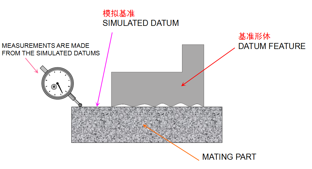 機械加工中基準、基準系及基準形體的含義