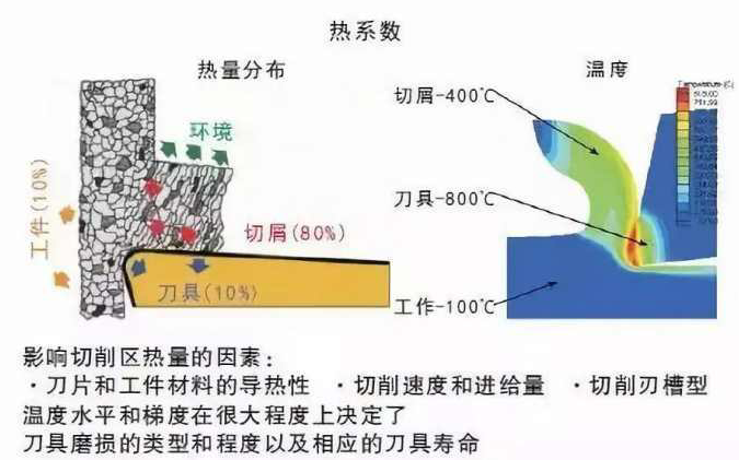 精密機器零件加工中如何降低切削溫度？