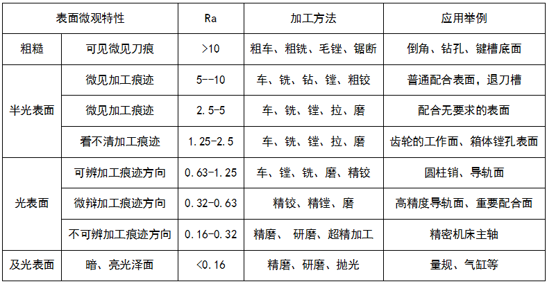 精密五金加工中表面粗糙度的評(píng)定、表面特征及應(yīng)用