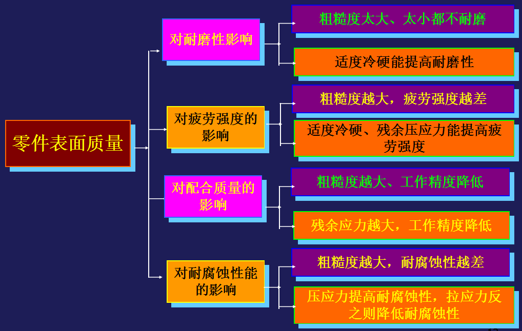 機(jī)械零件加工中表面質(zhì)量對(duì)零件配合質(zhì)量的影響有哪些？