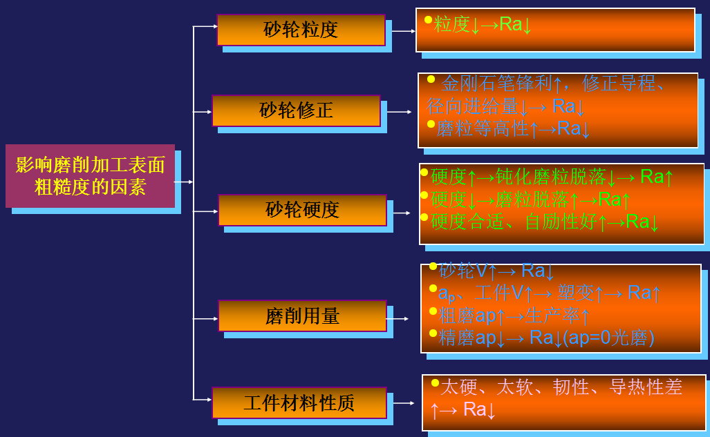 精密機(jī)械零件加工中影響磨削加工表面粗糙度的因素有哪些？