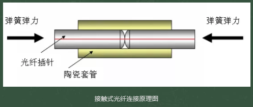 光纖連接器接插件有哪些種類？