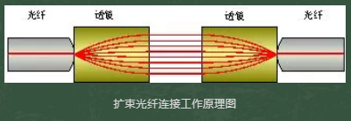 光纖連接器接插件有哪些種類？